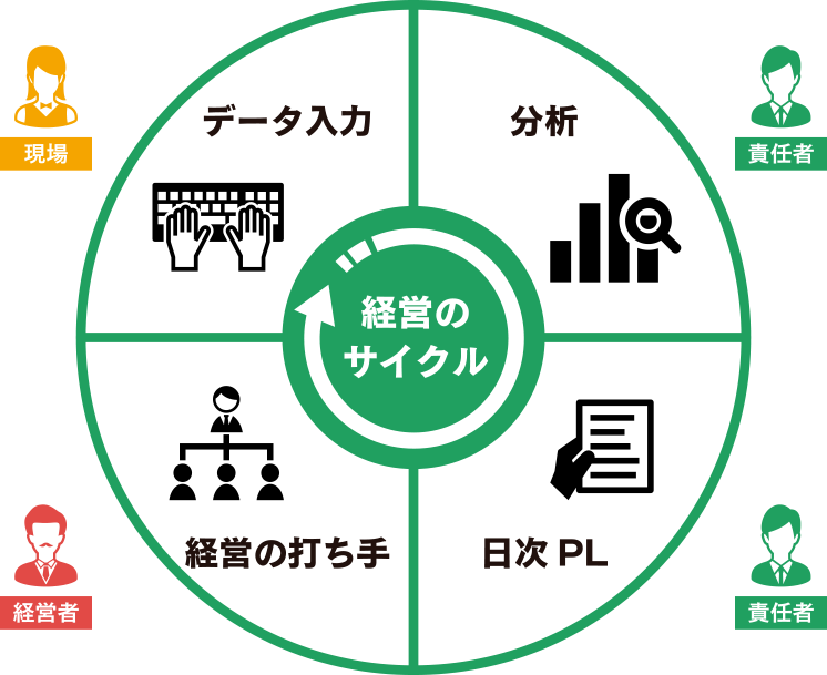 「データ入力 → 日次PL → 経営の打ち手」 がワンストロークで完結